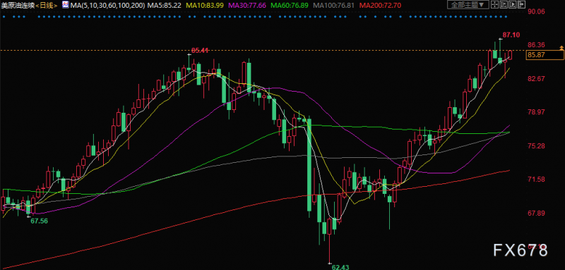 原油交易提醒:OPEC+减产执行率提升,耶伦对经济前景乐观表态,油价本周延续涨势?