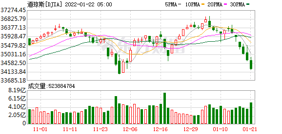 K图 DJIA_0