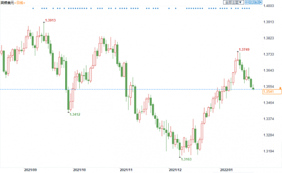 英镑多头艰难驻守百日均线，观望与等待情绪主导市场