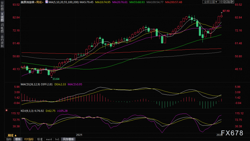 原油周评:需求强劲恰逢供给紧张,油价五连阳创逾七年新高,100关口翘首以盼