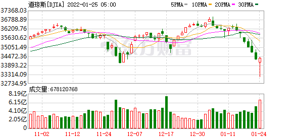 K图 DJIA_0