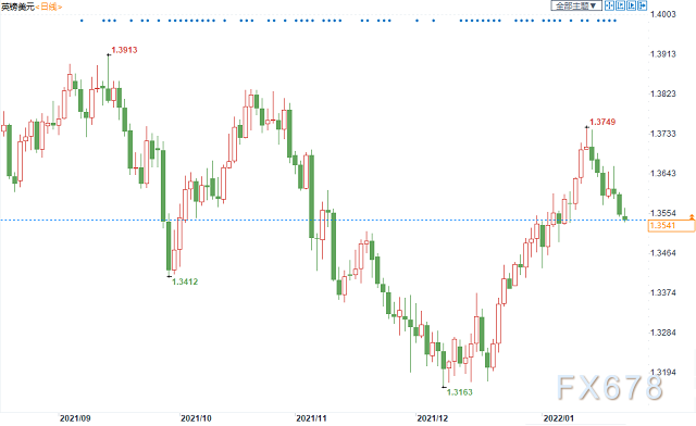 英镑多头艰难驻守百日均线,观望与等待情绪主导市场