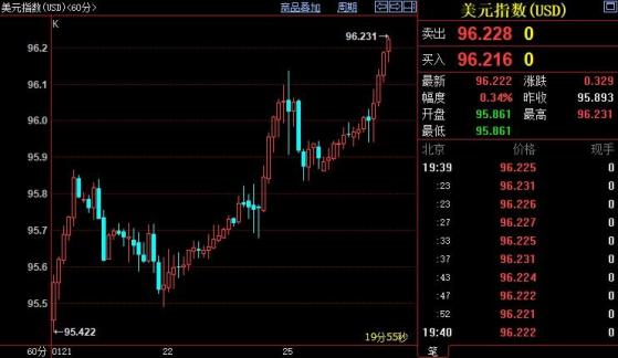 现货黄金承压，美指创逾两周新高，FED决策存在两条路径