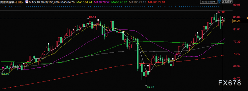 原油交易提醒:库存下降,地缘政治风险推高油价,关注晚间EIA数据