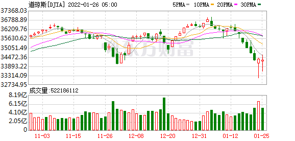 K图 DJIA_0