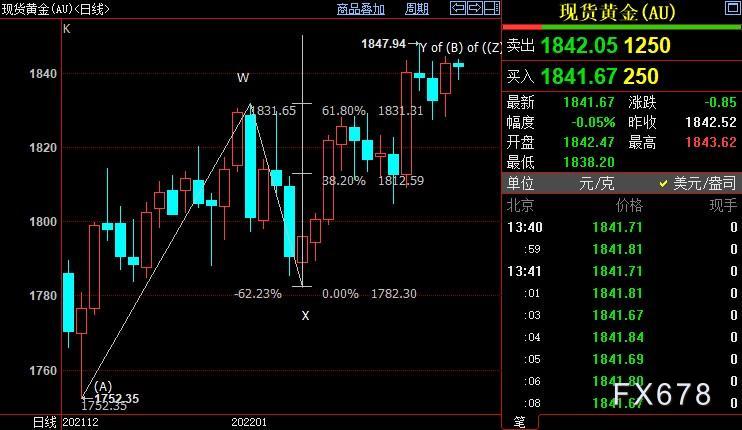 现货黄金承压,美指创逾两周新高,FED决策存在两条路径