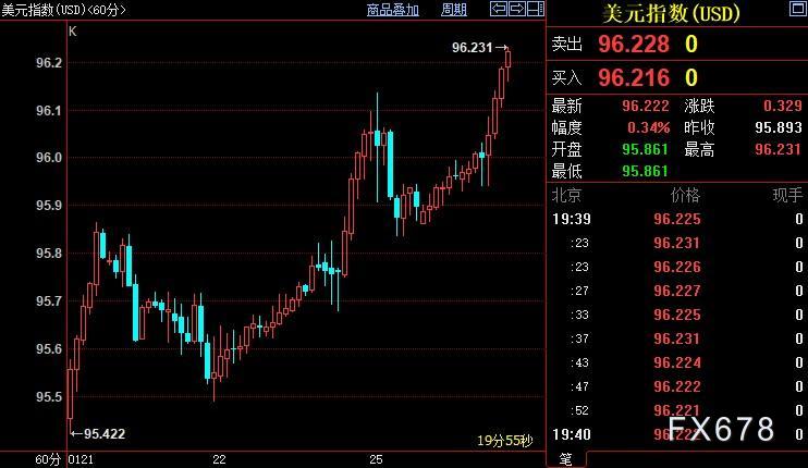 现货黄金承压,美指创逾两周新高,FED决策存在两条路径
