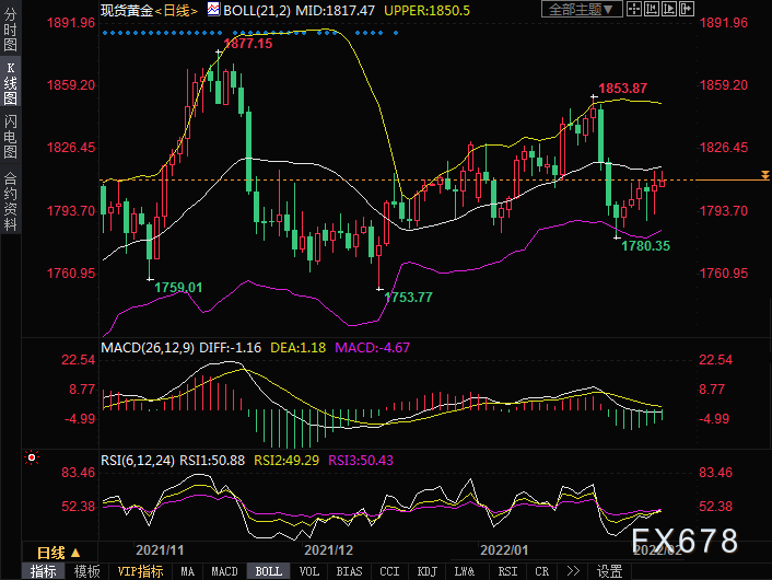 2月7日黄金交易策略:金价涨势不温不火,警惕回调风险