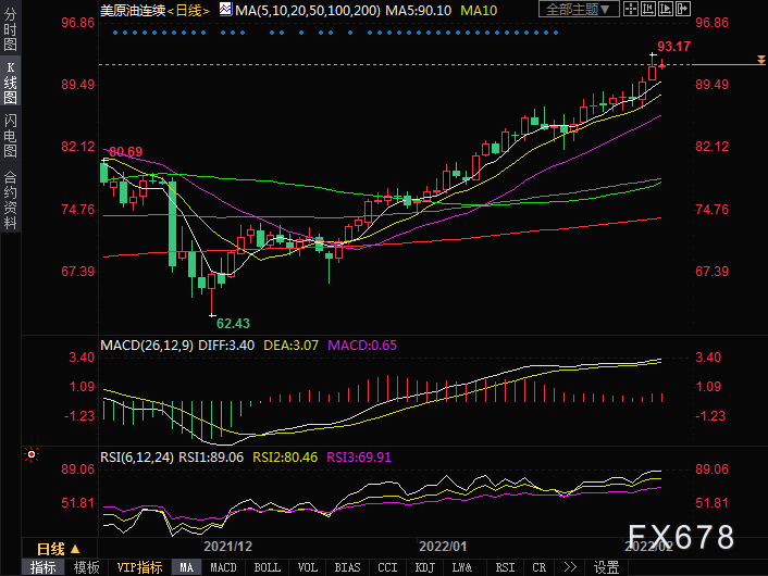 2月7日美原油交易策略:油价继续逢低做多