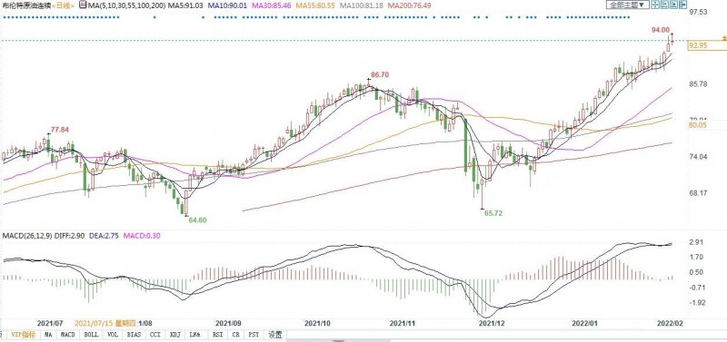 大宗商品市场处于短缺状态,机构上看布油100美元/桶