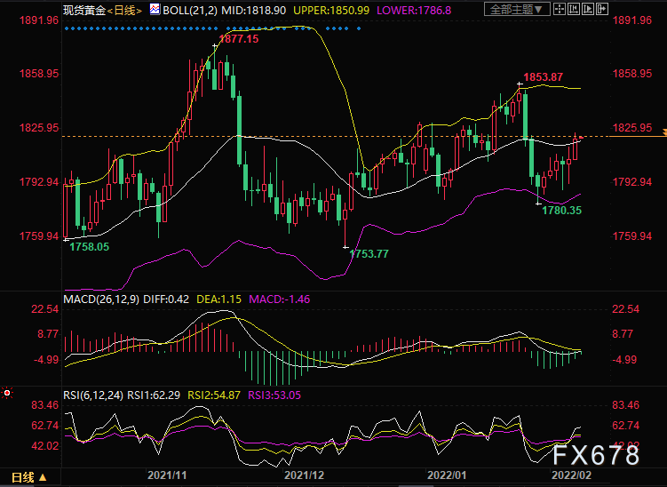 黄金交易提醒:通胀担忧+地缘风险,金价升至逾一周高位,关注美国贸易帐