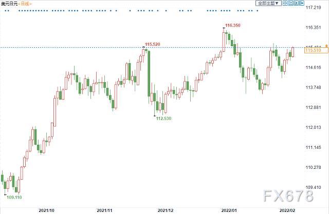 美元兑日元接近两周新高,本周关键数据或支撑多头挑战年内高点
