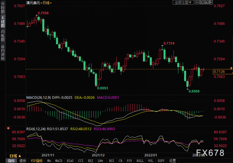 风险情绪复苏,澳元收复日内所有失地