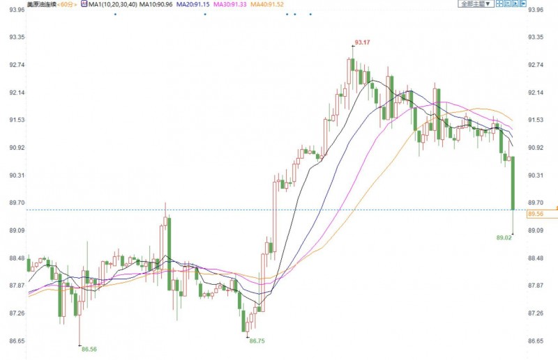 美油价格自一周高位回落,乌克兰紧张局势有所缓和