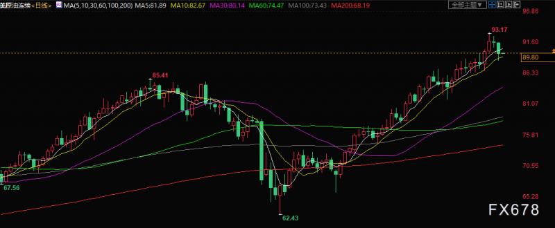 原油交易提醒:伊核谈判距达成协议仅一步之遥,多重利空拖累油价跌破90关口,重启跌势?