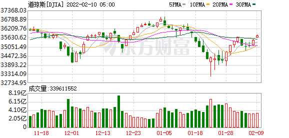 K图 DJIA_0