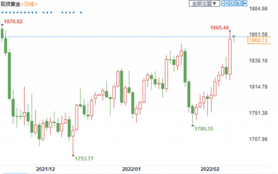 风险因素三位一体，机构看好金价上破2000关口