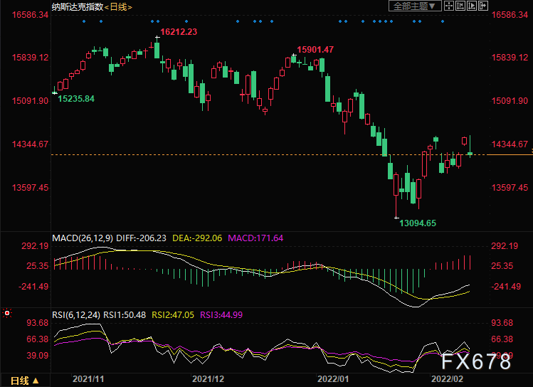 黄金交易提醒:美国1月CPI飚至7.5%!强化加息50点预期,多头或败退?
