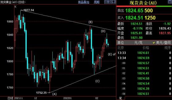 国际金价料新下探千八关口