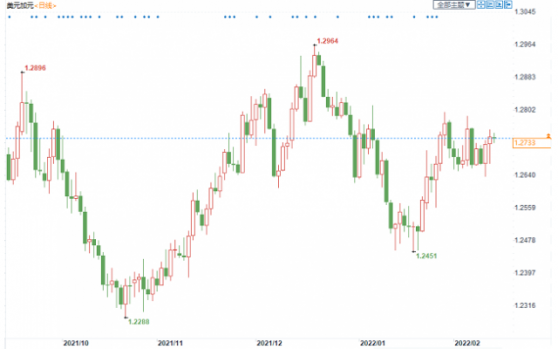 多空均有强劲靠山，美元兑加元仍需突破这一区间