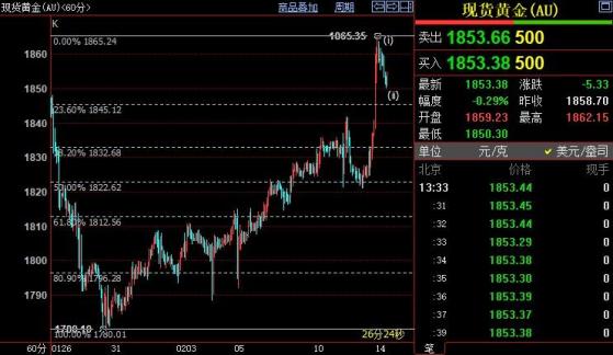 国际金价短线或下探1845美元
