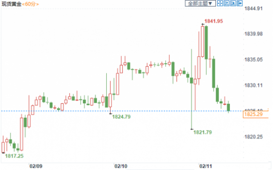 加息预期vs通胀担忧，黄金多空大战将掀开帷幕？