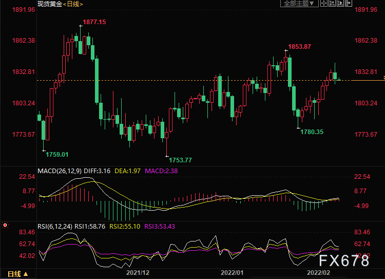黄金交易提醒:美国1月CPI飚至7.5%!强化加息50点预期,多头或败退?
