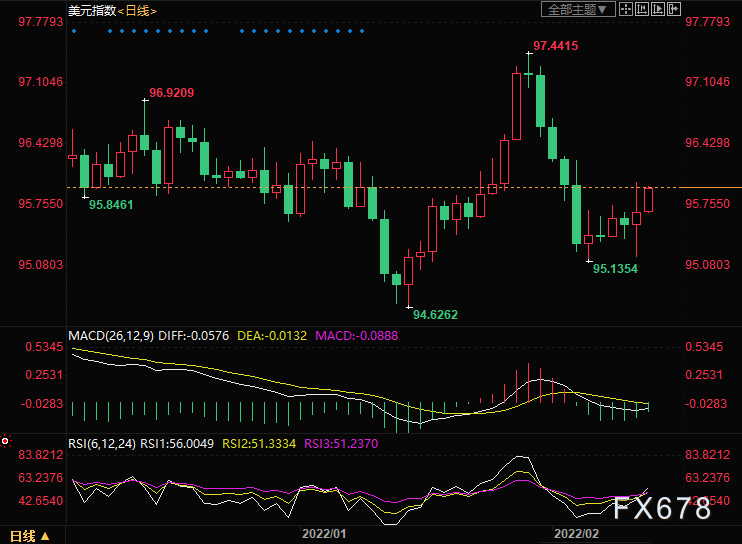 黄金交易提醒:美国1月CPI飚至7.5%!强化加息50点预期,多头或败退?