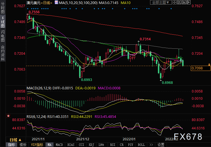 两大因素令美元走强,澳元连续第三日下跌
