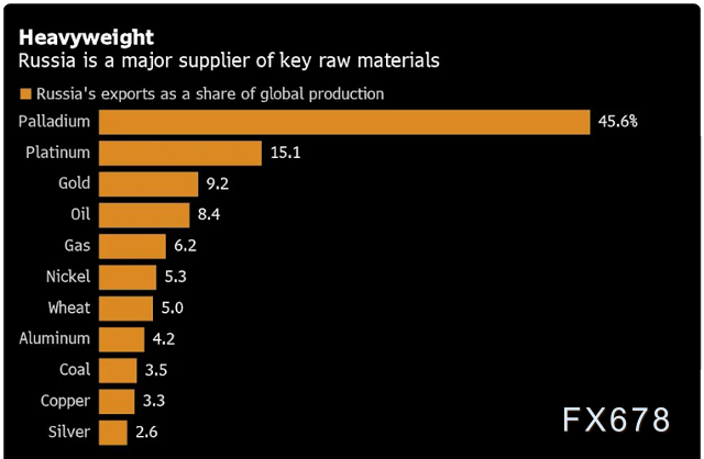 乌克兰冲突威力不可小觑,不止原油,这四大板块均面临风险