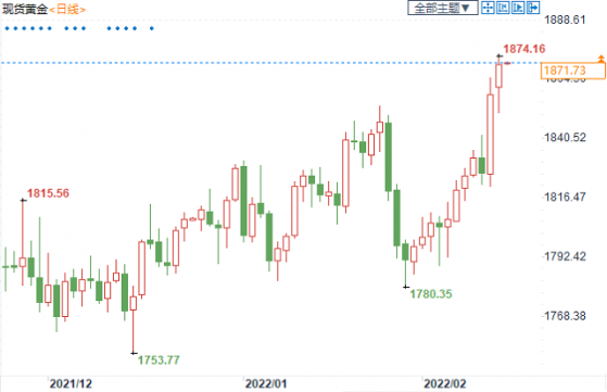 俄乌局势混乱带来波动风险，黄金多头能否突破关键阻力？