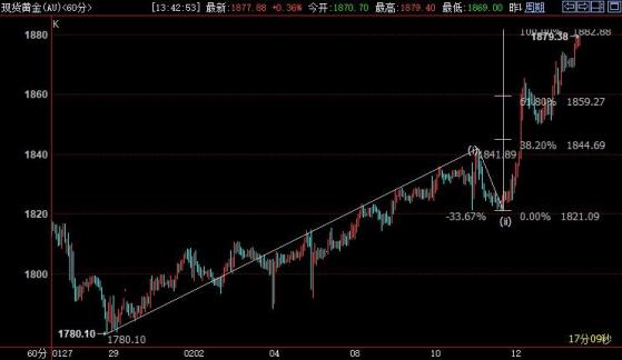 国际金价后市上看1883美元