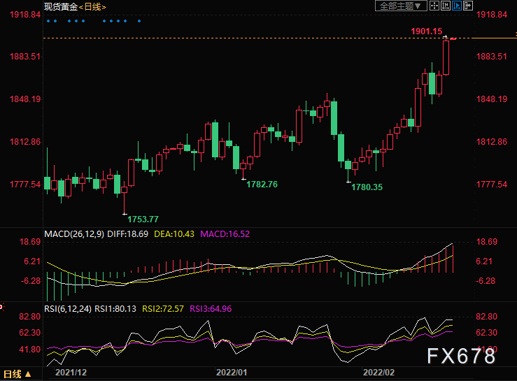 黄金交易提醒:俄罗斯入侵在即?金价八个月来首登1900,聚焦俄乌局势