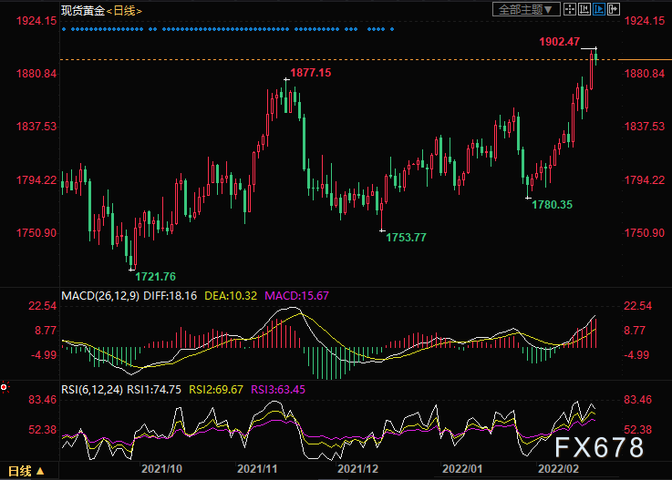 2月18日黄金交易策略:金价难以站稳1900,日内料下行