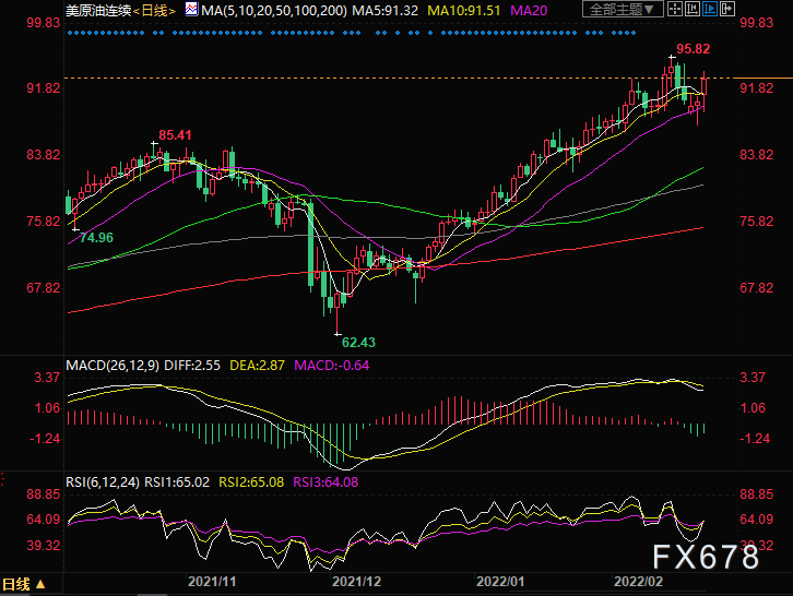2月22日美原油交易策略:油价继续关注俄乌局势