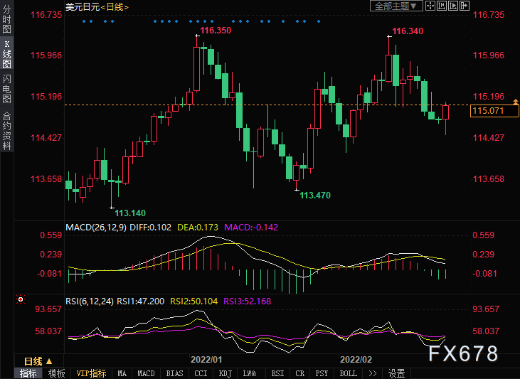 美元兑日元收复115.00关口,俄罗斯仍希望外交解决冲突