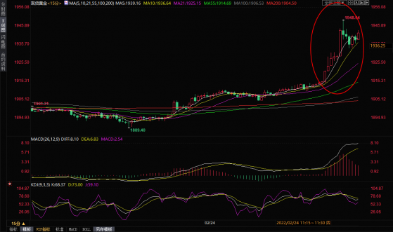 俄罗斯乌克兰局势再“变天”，金价大涨逾30美元，布油飙升逾5%顶破100关口