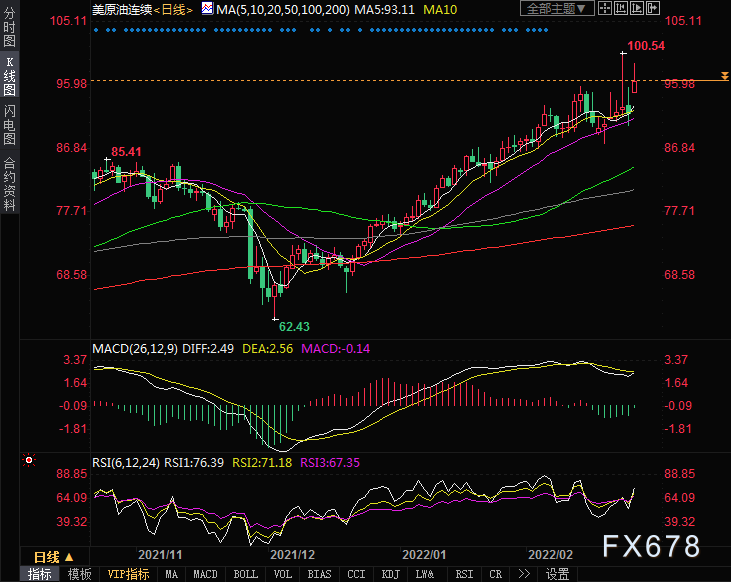 2月28日美原油交易策略:油价上涨机会仍大