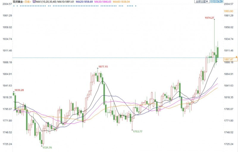 金价1900美元多空展开争夺战,本周鲍威尔和非农粉墨登场