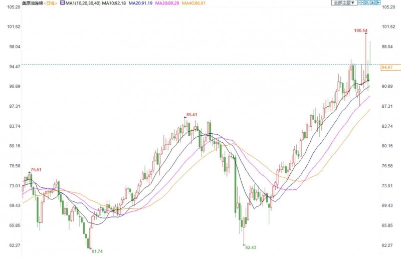 美国原油价格维持强劲升势,因交易员担心俄罗斯能源行业受到干扰