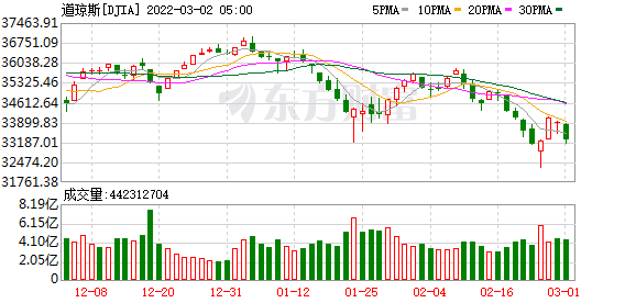 K图 DJIA_0