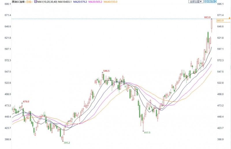 INE原油大幅攀升,对俄制裁打压供给支持油价