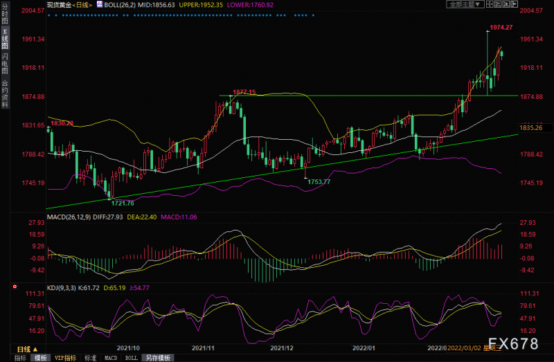 3月2日现货黄金交易策略:短线回调不改多头趋势,关注ADP和鲍威尔国会证词