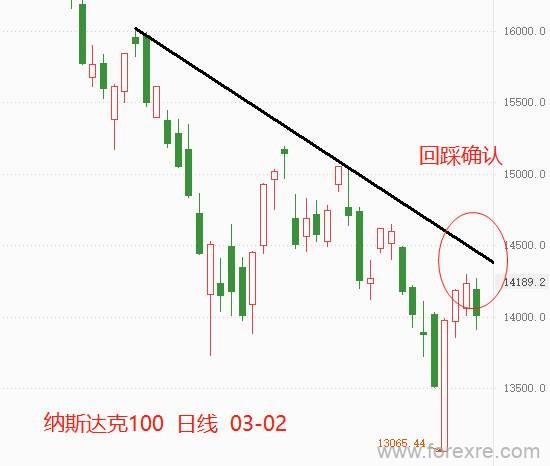 点击看大图 ATFX:纳斯达克100指数,触底了吗?