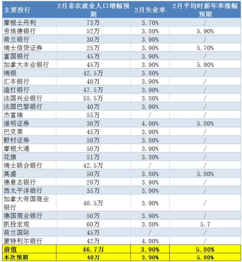 2月非农前瞻:美国经济缓慢复苏,2月非农有望录得良好表现