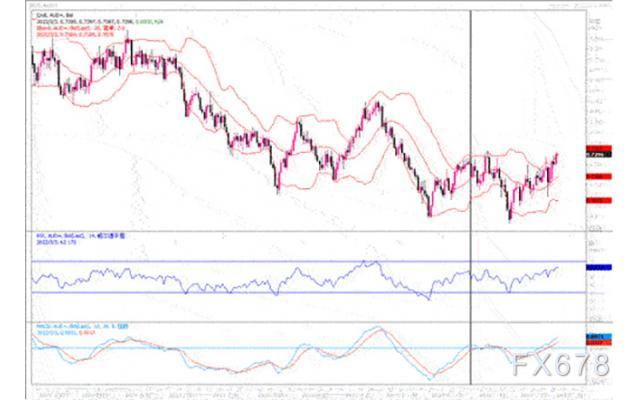 汇市观潮:欧元、英镑及澳元外汇市场分析