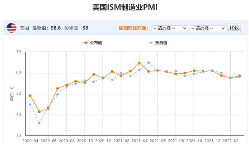 2月非农前瞻:美国经济缓慢复苏,2月非农有望录得良好表现