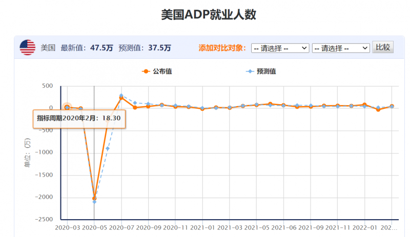 2月非农前瞻:美国经济缓慢复苏,2月非农有望录得良好表现
