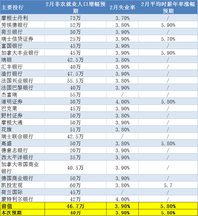 26家投行前瞻:2月非农预期延续稳固,美联储3月或仅加息25基点