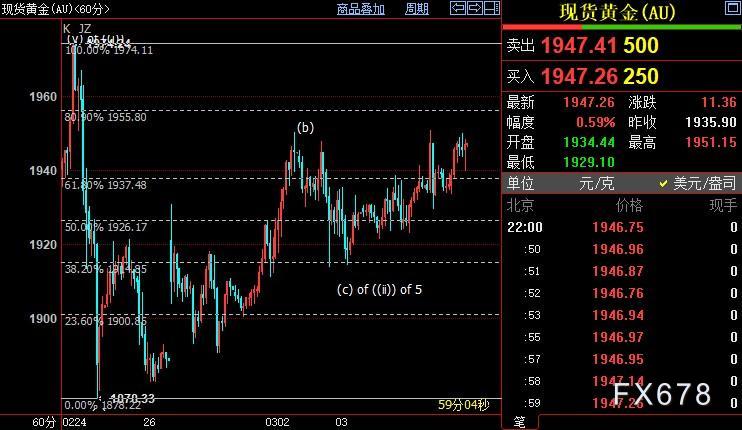 黄金周评:俄乌冲突延烧不止,金价料创10个月最大周阳线